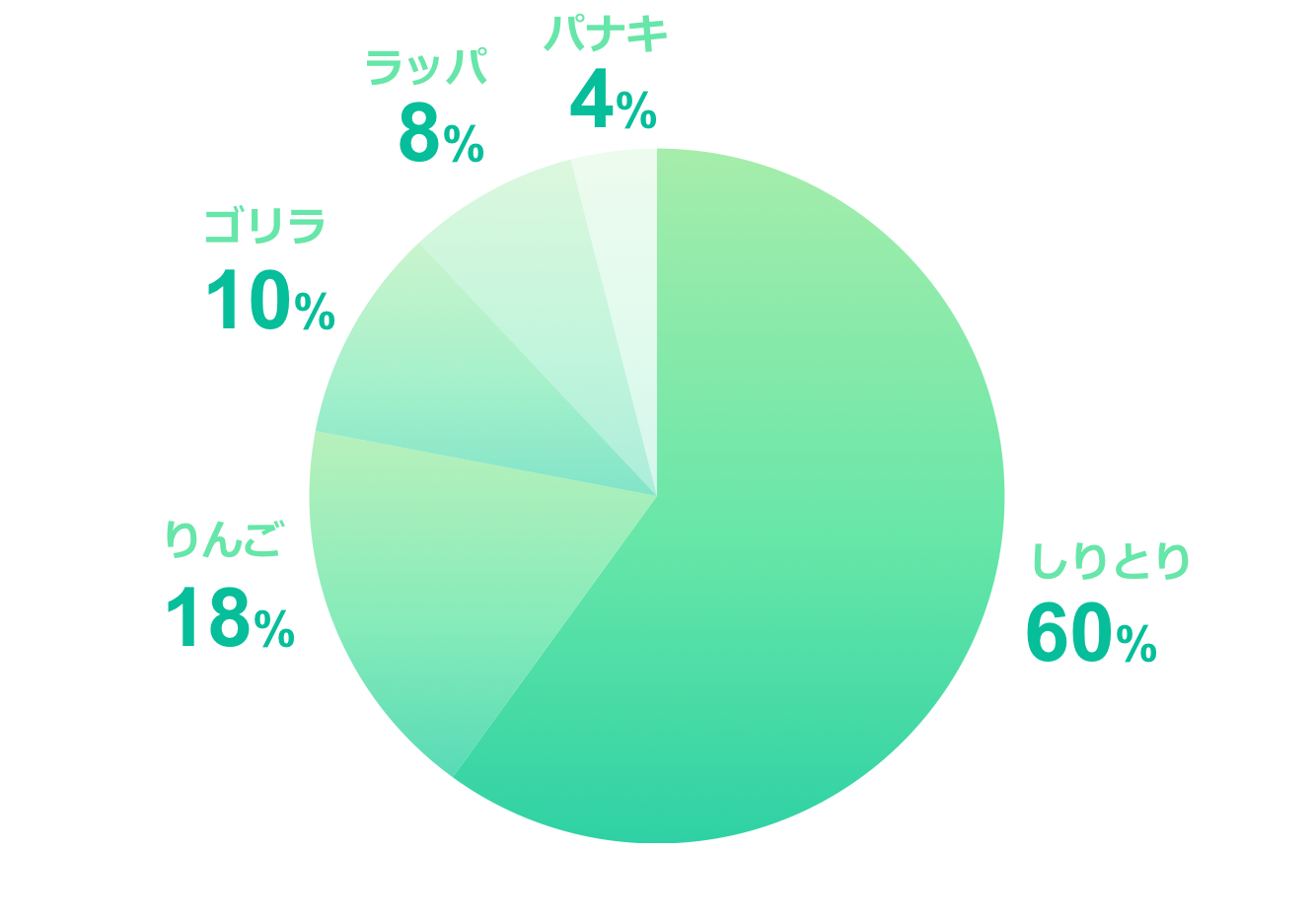 パワーポイント おしゃれ円グラフ配布します テンプレート ぽんひろ Com